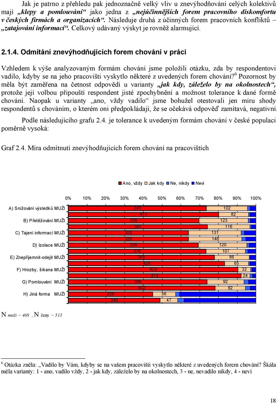 Odmítání znevýhodňujících forem chování v práci Vzhledem k výše analyzovaným formám chování jsme položili otázku, zda by respondentovi vadilo, kdyby se na jeho pracovišti vyskytlo některé z uvedených