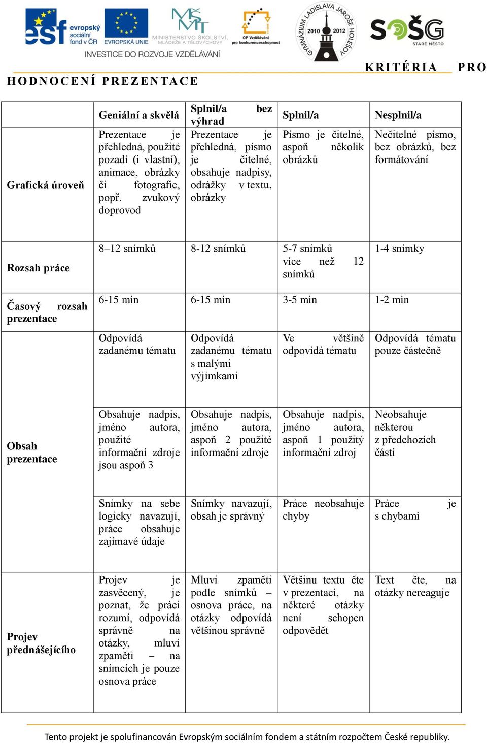 bez obrázků, bez formátování Rozsah práce 8 12 snímků 8-12 snímků 5-7 snímků více než 12 snímků 1-4 snímky Časový rozsah prezentace 6-15 min 6-15 min 3-5 min 1-2 min Odpovídá zadanému tématu Odpovídá