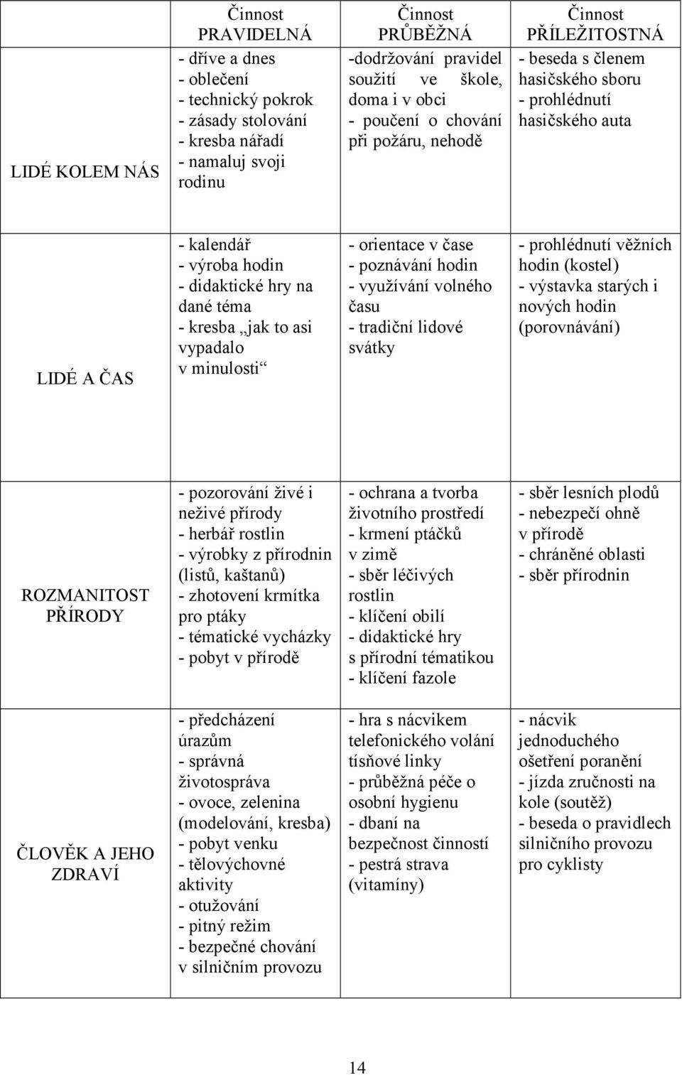 - kresba jak to asi vypadalo v minulosti - orientace v čase - poznávání hodin - využívání volného času - tradiční lidové svátky - prohlédnutí věžních hodin (kostel) - výstavka starých i nových hodin