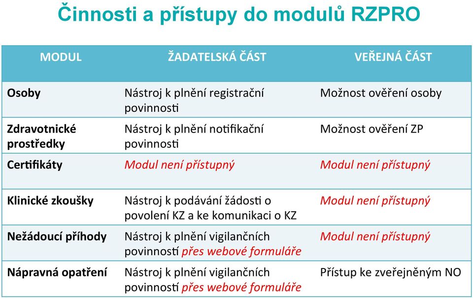 zkoušky Nežádoucí příhody Nápravná opatření Nástroj k podávání žádosg o povolení KZ a ke komunikaci o KZ Nástroj k plnění vigilančních povinnosp