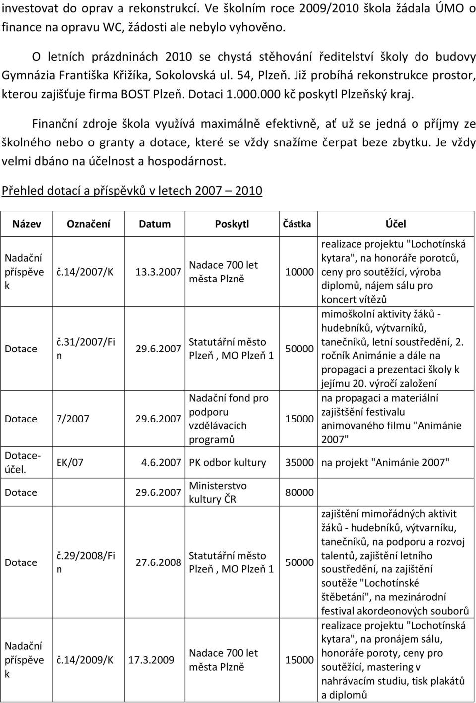000.000 kč poskytl Plzeňský kraj. Fiačí zdroje škola využívá maximálě efektivě, ať už se jedá o příjmy ze školého ebo o graty a dotace, které se vždy sažíme čerpat beze zbytku.