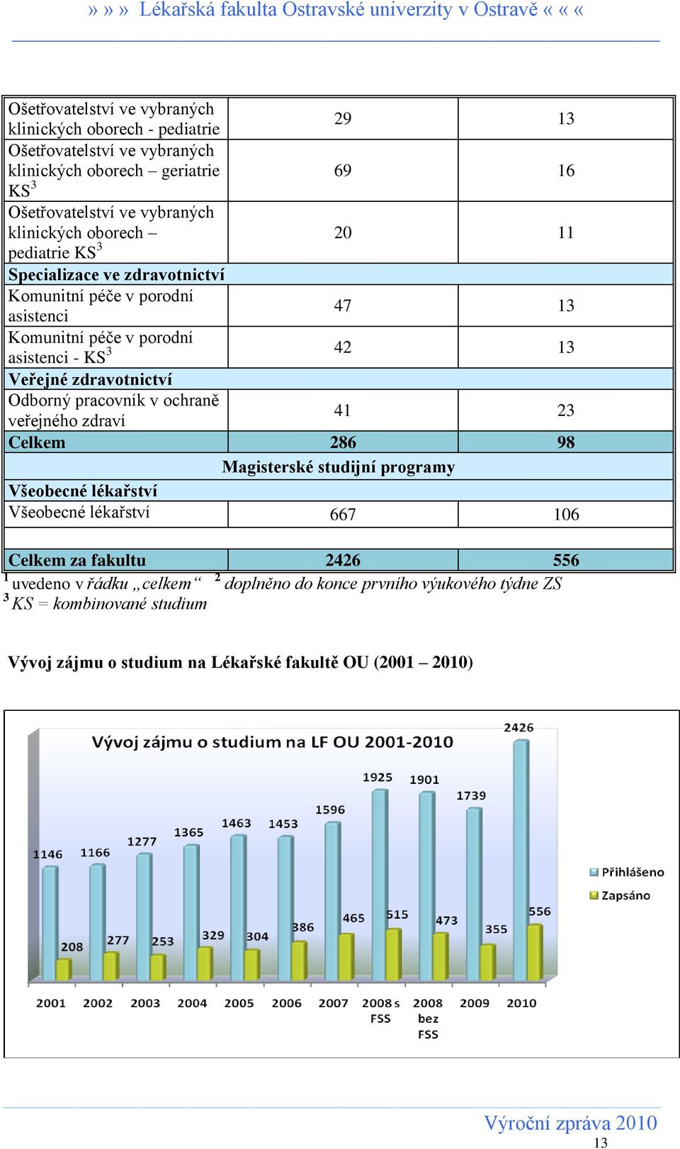 zdravotnictví Odborný pracovník v ochraně veřejného zdraví 41 23 Celkem 286 98 Magisterské studijní programy Všeobecné lékařství Všeobecné lékařství 667 106 Celkem za