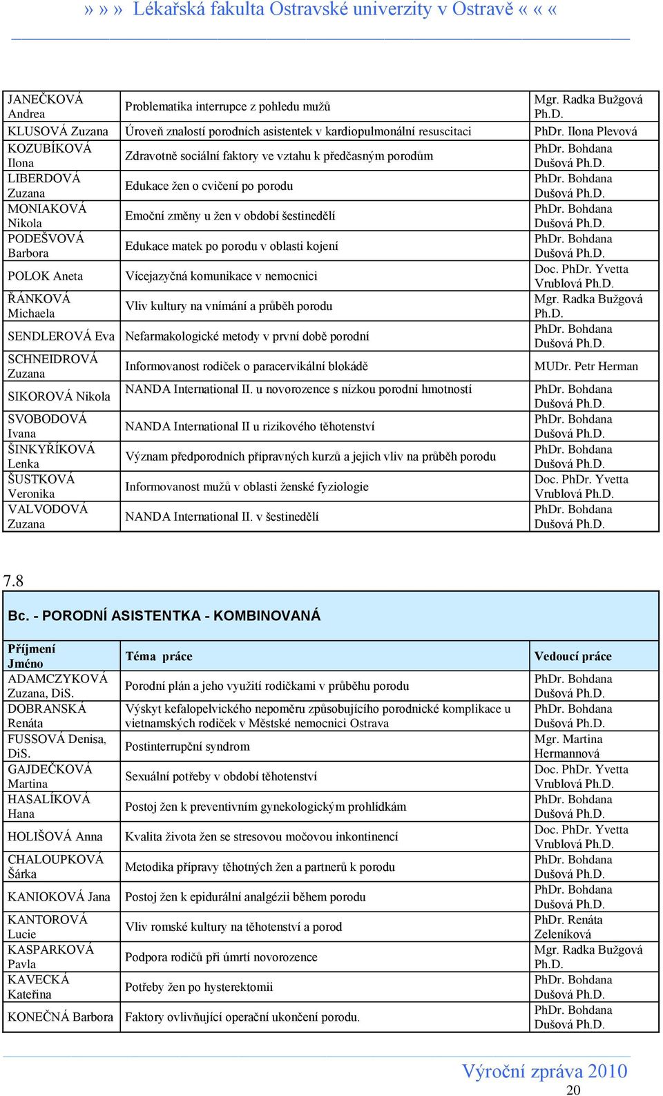 šestinedělí Nikola Dušová PODEŠVOVÁ Edukace matek po porodu v oblasti kojení Barbora Dušová POLOK Aneta Vícejazyčná komunikace v nemocnici Vrublová ŘÁNKOVÁ Mgr.