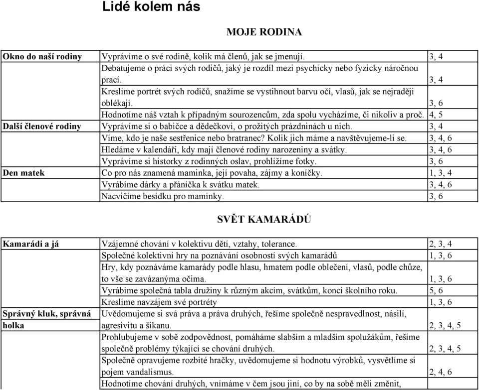 4, 5 Další členové rodiny Vyprávíme si o babičce a dědečkovi, o prožitých prázdninách u nich. 3, 4 Víme, kdo je naše sestřenice nebo bratranec? Kolik jich máme a navštěvujeme-li se.