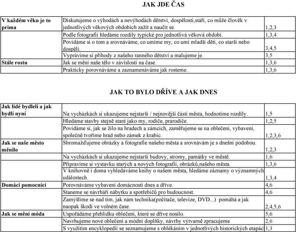 3,4,5 Vyprávíme si příhody z našeho ranného dětství a malujeme je. 3,5 Stále rostu Jak se mění naše tělo v závislosti na čase. 1,3,6 Prakticky porovnáváme a zaznamenáváme jak rosteme.