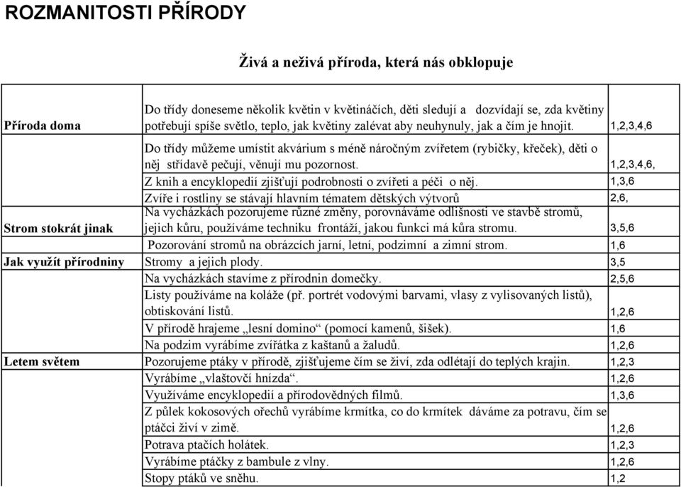 1,2,3,4,6, Z knih a encyklopedií zjišťují podrobnosti o zvířeti a péči o něj.