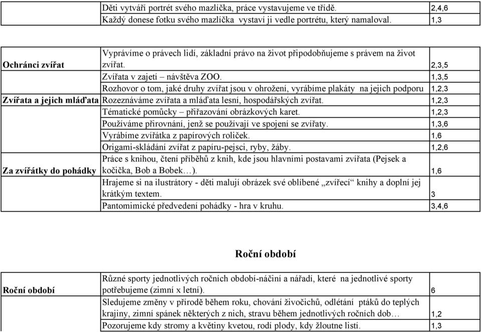 1,3,5 Rozhovor o tom, jaké druhy zvířat jsou v ohrožení, vyrábíme plakáty na jejich podporu 1,2,3 Zvířata a jejich mláďata Rozeznáváme zvířata a mláďata lesní, hospodářských zvířat.