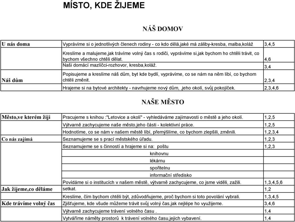 3,4 Náš dům Popisujeme a kreslíme náš dům, byt kde bydlí, vyprávíme, co se nám na něm líbí, co bychom chtěli změnit.