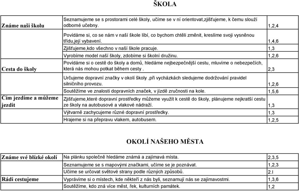 1,3 Vyrobíme model naší školy, zdobíme si školní družinu. 1,2,6 Povídáme si o cestě do školy a domů, hledáme nejbezpečnější cestu, mluvíme o nebezpečích, která nás mohou potkat během cesty.