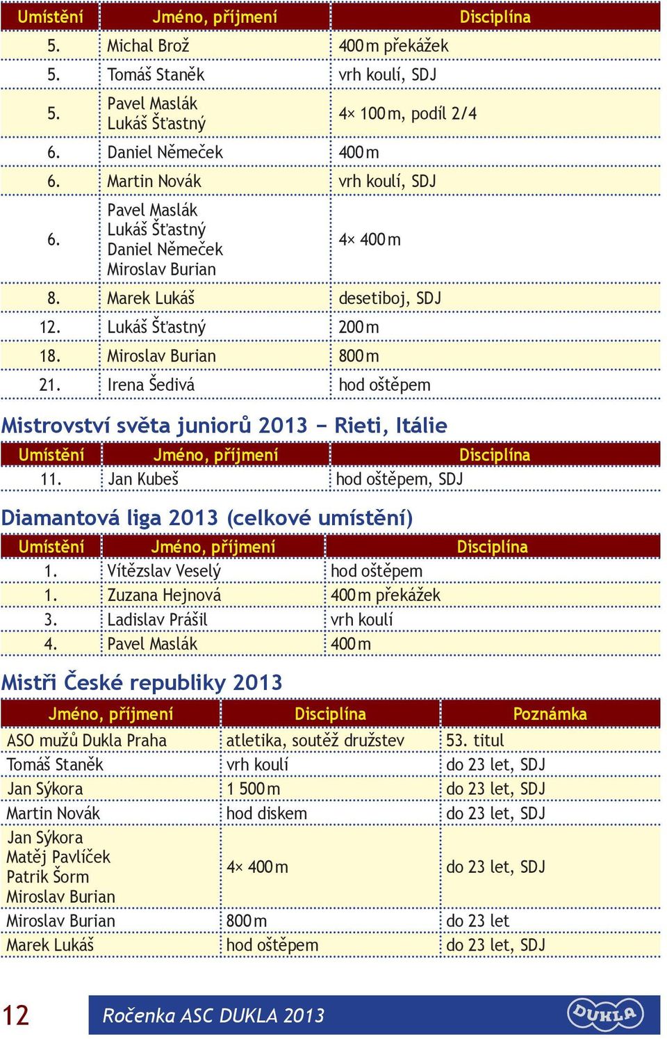 Irena Šedivá hod oštěpem Mistrovství světa juniorů 2013 Rieti, Itálie 11. Jan Kubeš hod oštěpem, SDJ Diamantová liga 2013 (celkové umístění) 1. Vítězslav Veselý hod oštěpem 1.