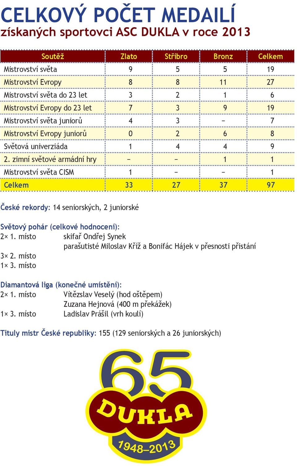 zimní světové armádní hry 1 1 Mistrovství světa CISM 1 1 Celkem 33 27 37 97 České rekordy: 14 seniorských, 2 juniorské Světový pohár (celkové hodnocení): 2 1.