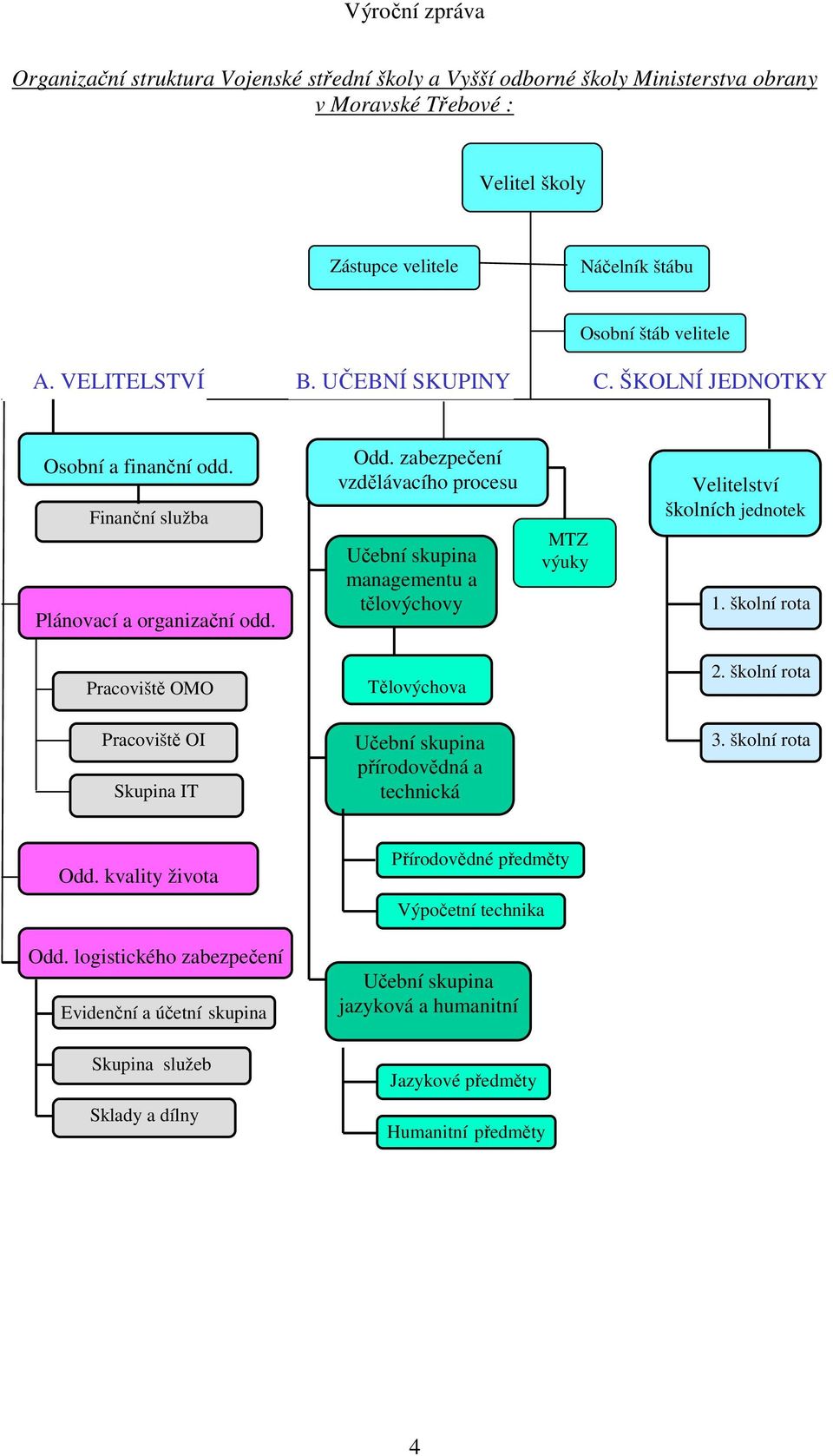 zabezpečení vzdělávacího procesu Učební skupina managementu a tělovýchovy MTZ výuky Velitelství školních jednotek 1. školní rota Pracoviště OMO Tělovýchova 2.