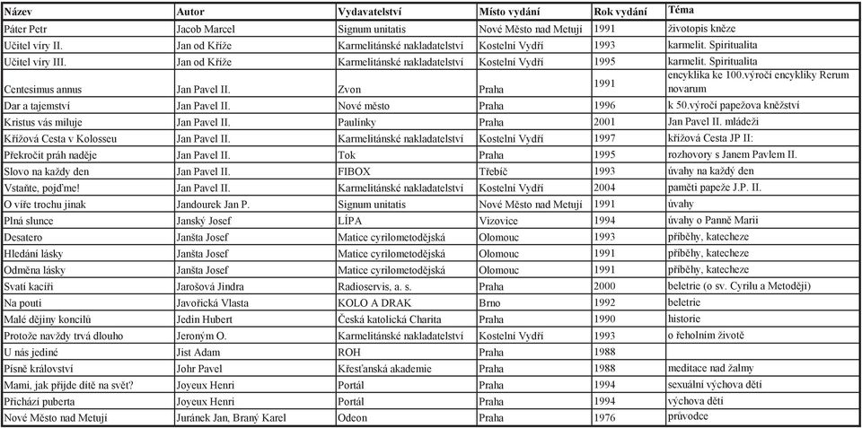 Zvon Praha novarum Dar a tajemství Jan Pavel II. Nové m sto Praha 1996 k 50.výro í papežova kn žství Kristus vás miluje Jan Pavel II. Paulínky Praha 2001 Jan Pavel II.