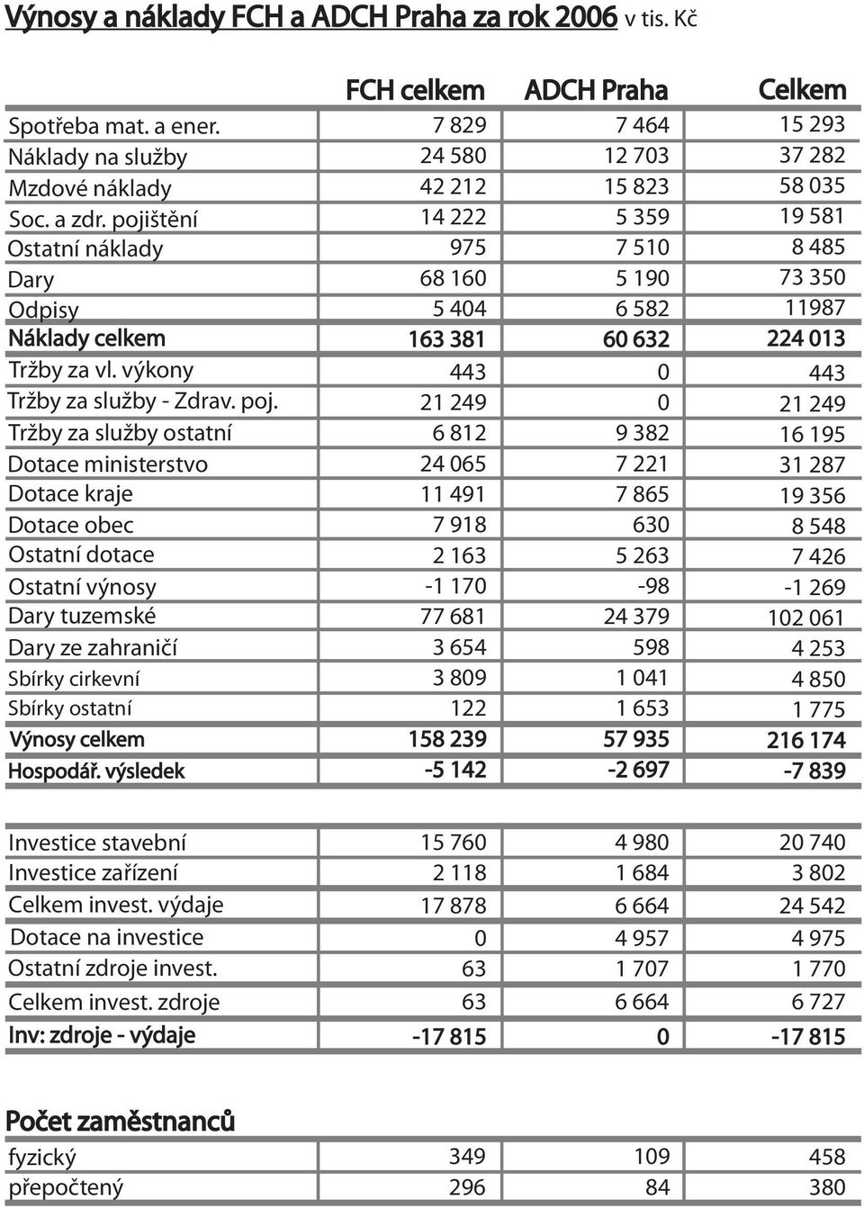 Tržby za služby ostatní Dotace ministerstvo Dotace kraje Dotace obec Ostatní dotace Ostatní výnosy Dary tuzemské Dary ze zahraničí Sbírky cirkevní Sbírky ostatní Výnosy celkem Hospodář.