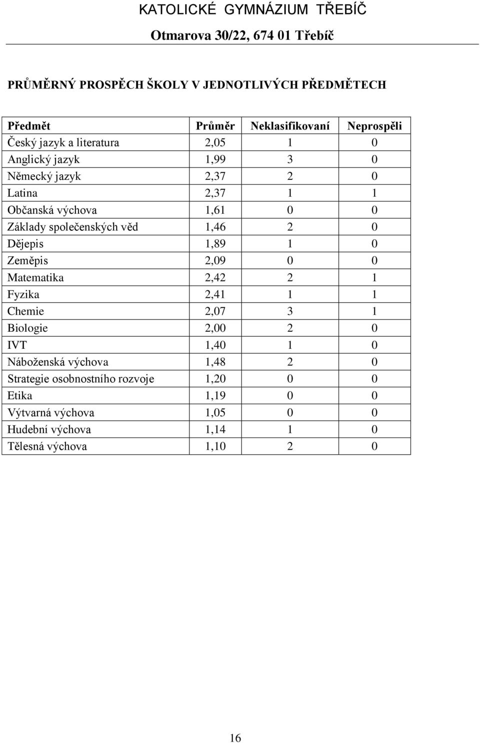 1,89 1 0 Zeměpis 2,09 0 0 Matematika 2,42 2 1 Fyzika 2,41 1 1 Chemie 2,07 3 1 Biologie 2,00 2 0 IVT 1,40 1 0 Náboženská výchova