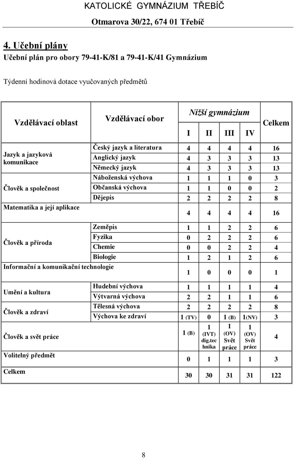 1 1 0 0 2 Dějepis 2 2 2 2 8 4 4 4 4 16 Zeměpis 1 1 2 2 6 Člověk a příroda Fyzika 0 2 2 2 6 Chemie 0 0 2 2 4 Biologie 1 2 1 2 6 Informační a komunikační technologie 1 0 0 0 1 Umění a kultura Člověk a