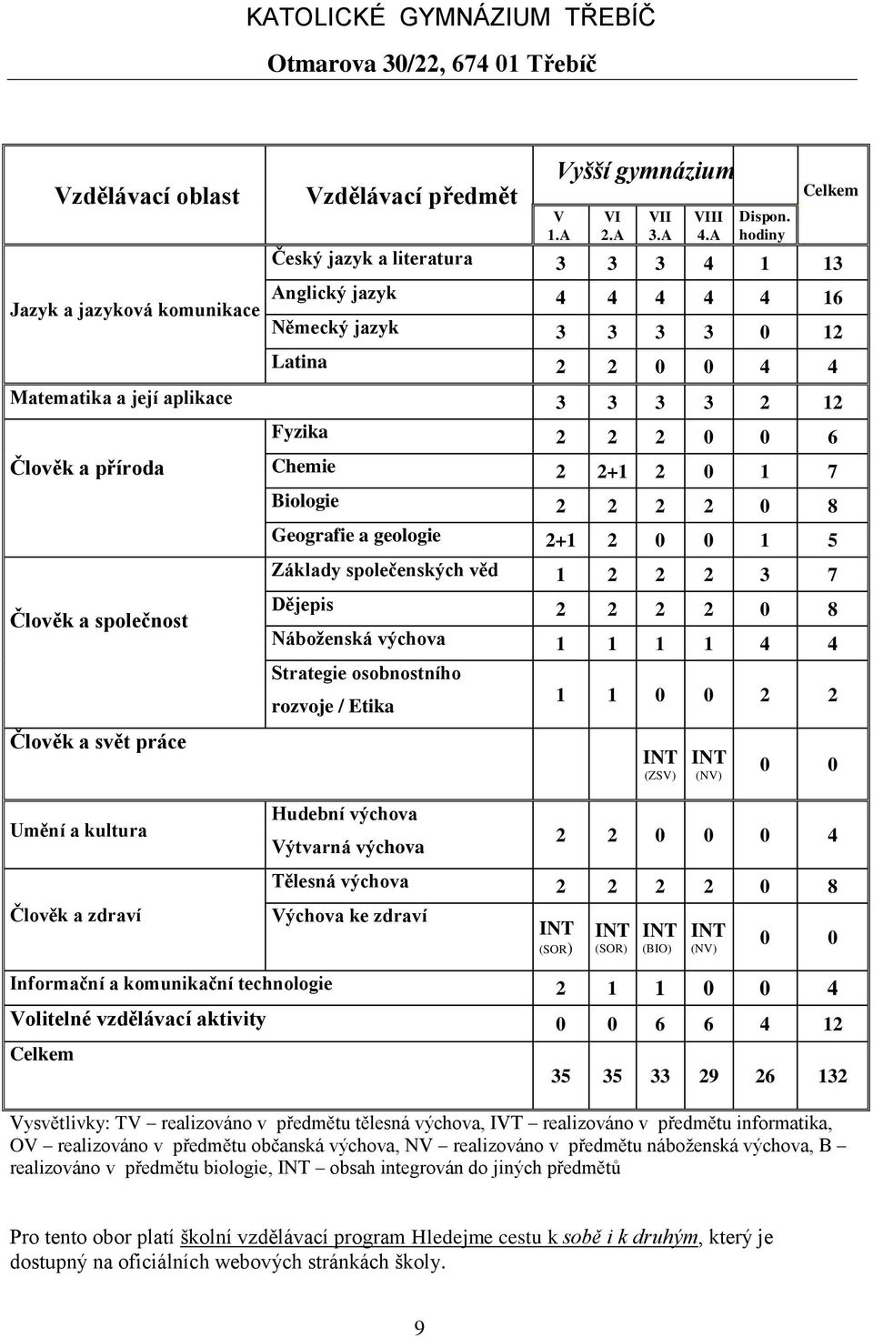 6 Chemie 2 2+1 2 0 1 7 Biologie 2 2 2 2 0 8 Geografie a geologie 2+1 2 0 0 1 5 Základy společenských věd 1 2 2 2 3 7 Člověk a společnost Člověk a svět práce Dějepis 2 2 2 2 0 8 Náboženská výchova 1 1