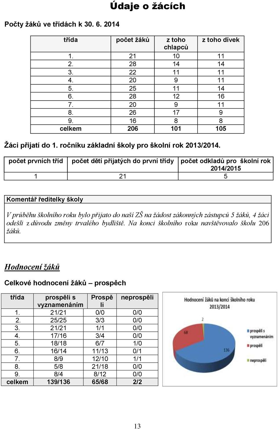 počet prvních tříd počet dětí přijatých do první třídy počet odkladů pro školní rok 2014/2015 1 21 5 Komentář ředitelky školy V průběhu školního roku bylo přijato do naší ZŠ na žádost zákonných