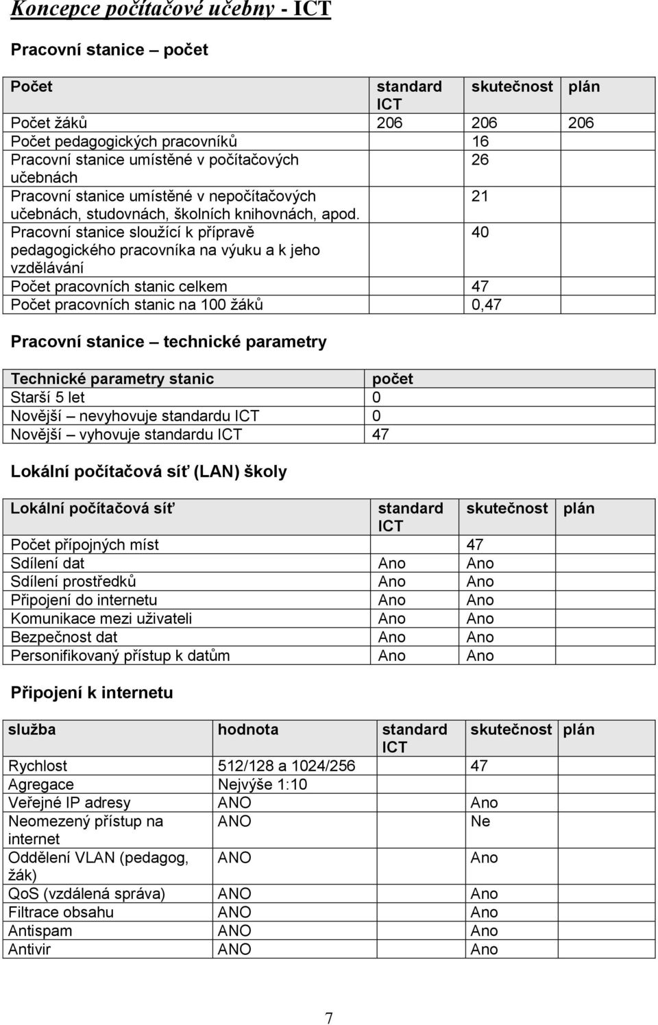 Pracovní stanice sloužící k přípravě 40 pedagogického pracovníka na výuku a k jeho vzdělávání Počet pracovních stanic celkem 47 Počet pracovních stanic na 100 žáků 0,47 Pracovní stanice technické