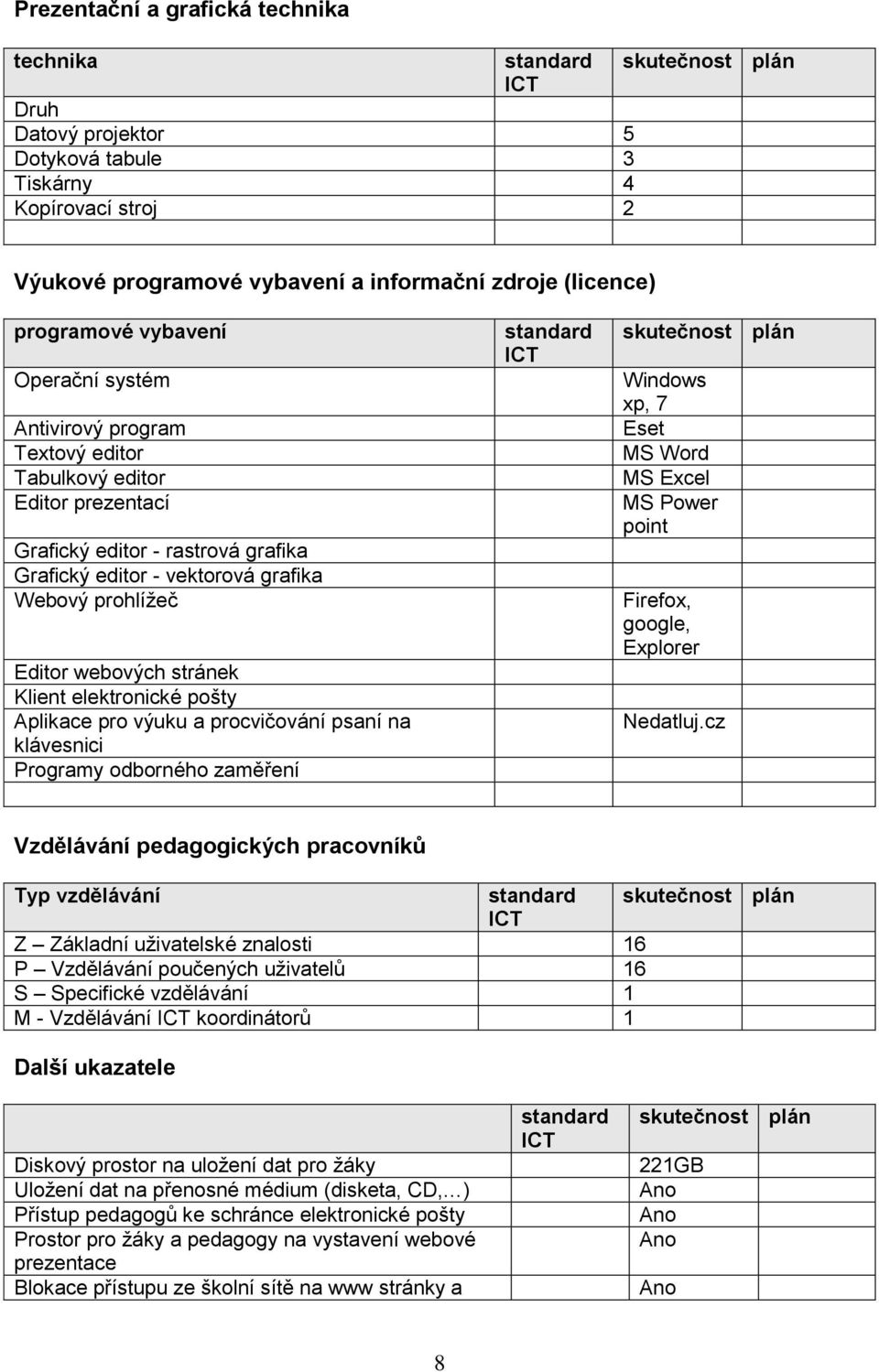 webových stránek Klient elektronické pošty Aplikace pro výuku a procvičování psaní na klávesnici Programy odborného zaměření standard ICT skutečnost plán Windows xp, 7 Eset MS Word MS Excel MS Power