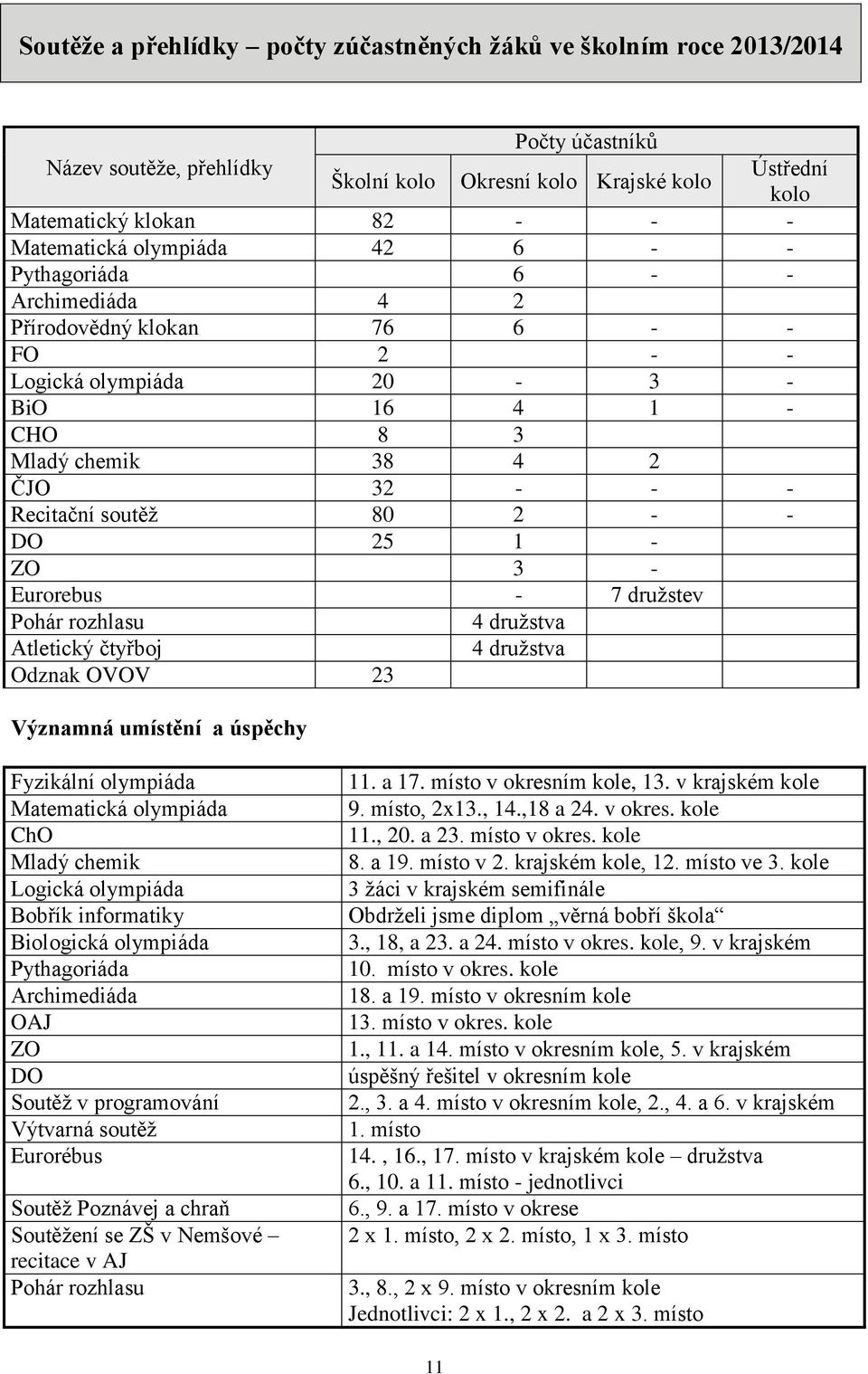 soutěž 80 2 - - DO 25 1 - ZO 3 - Eurorebus - 7 družstev Pohár rozhlasu 4 družstva Atletický čtyřboj 4 družstva Odznak OVOV 23 Významná umístění a úspěchy Fyzikální olympiáda Matematická olympiáda ChO