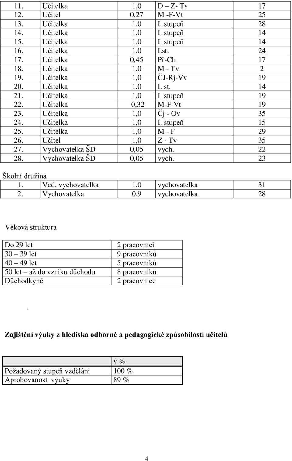 Učitelka 1,0 I. stupeň 15 25. Učitelka 1,0 M - F 29 26. Učitel 1,0 Z - Tv 35 27. Vychovatelka ŠD 0,05 vych. 22 28. Vychovatelka ŠD 0,05 vych. 23 Školní družina 1. Ved.