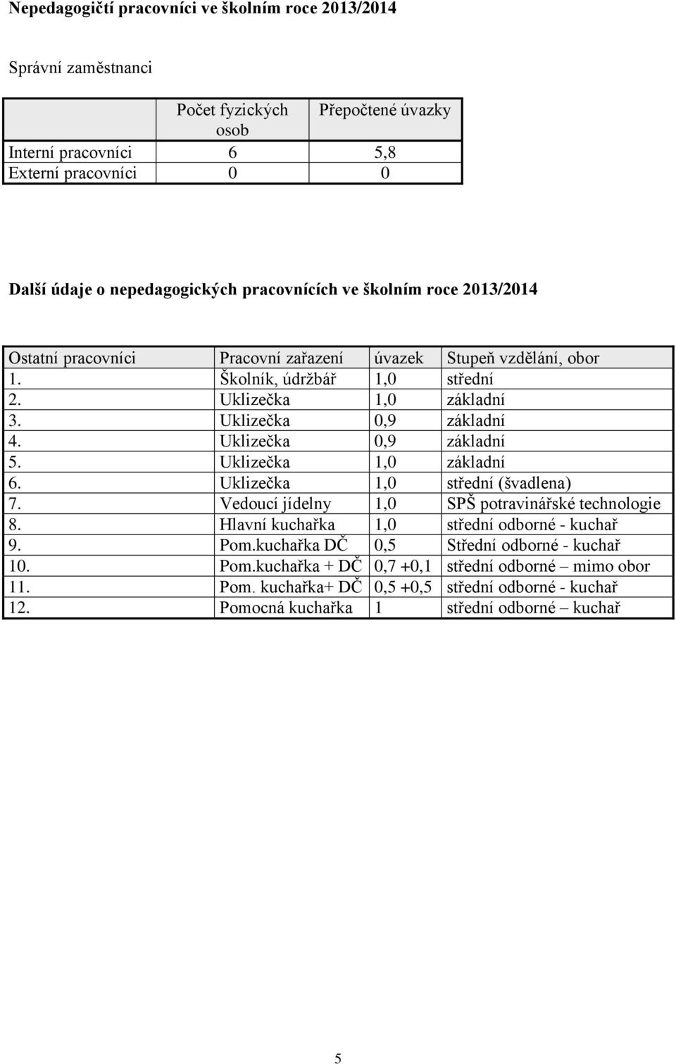 Uklizečka 0,9 základní 5. Uklizečka 1,0 základní 6. Uklizečka 1,0 střední (švadlena) 7. Vedoucí jídelny 1,0 SPŠ potravinářské technologie 8. Hlavní kuchařka 1,0 střední odborné - kuchař 9. Pom.