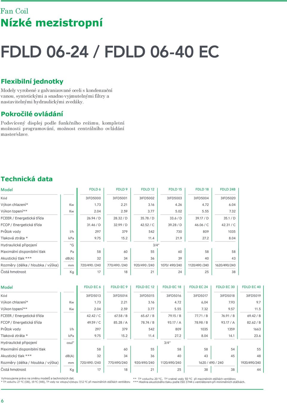 Technická data Model FDLD 6 FDLD 9 FDLD 12 FDLD 15 FDLD 18 FDLD 24B Kód 3IFD5000 3IFD5001 3IFD5002 3IFD5003 3IFD5004 3IFD5020 Výkon chlazení* Kw 1.73 2.21 3.16 4.26 4.72 6.04 Výkon topení** Kw 2.04 2.