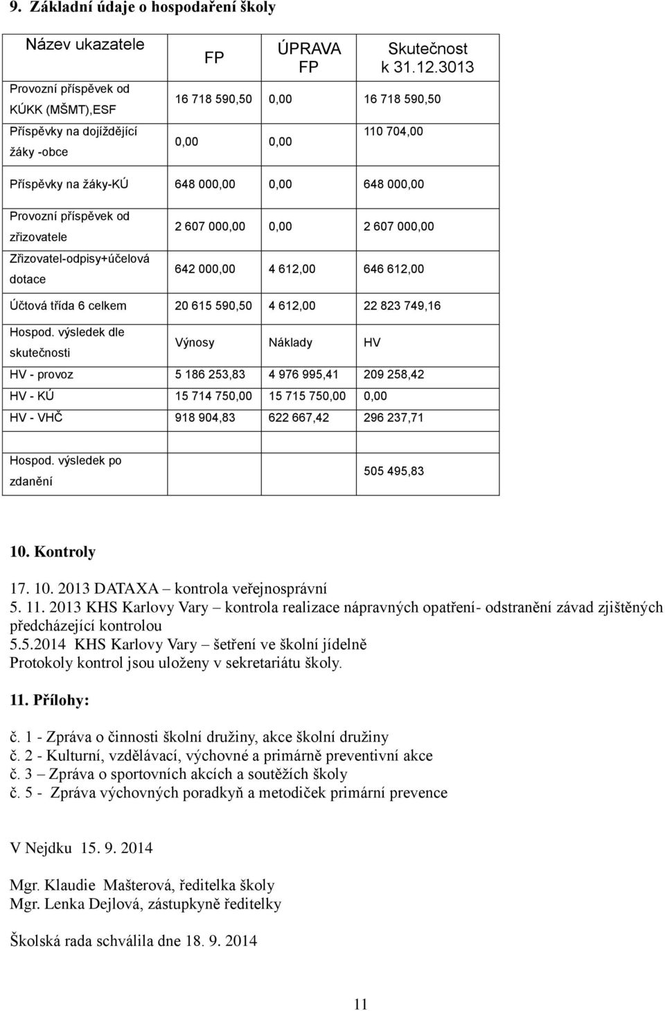 000,00 642 000,00 4 612,00 646 612,00 Účtová třída 6 celkem 20 615 590,50 4 612,00 22 823 749,16 Hospod.