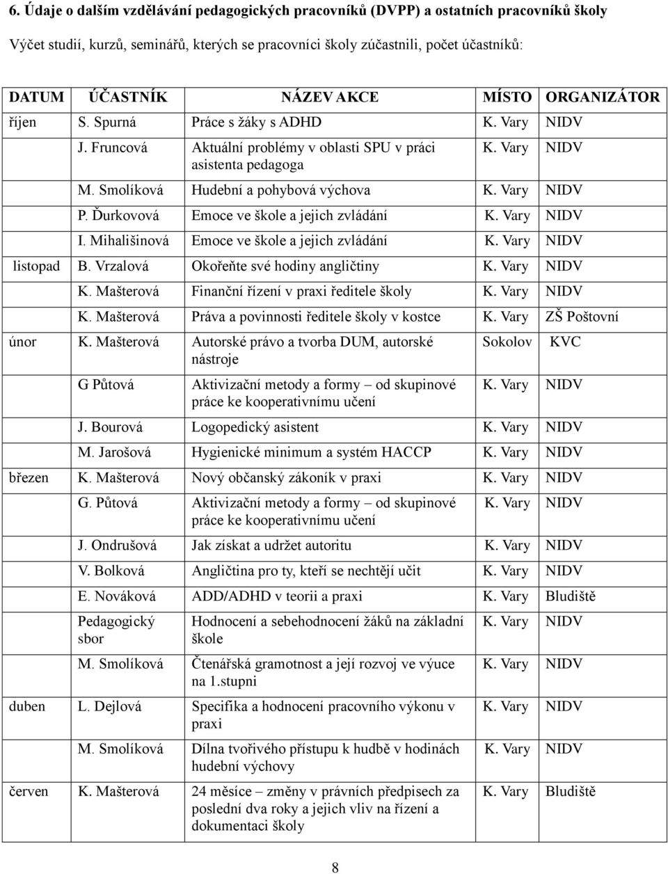 Vary NIDV P. Ďurkovová Emoce ve škole a jejich zvládání K. Vary NIDV I. Mihališinová Emoce ve škole a jejich zvládání K. Vary NIDV listopad B. Vrzalová Okořeňte své hodiny angličtiny K. Vary NIDV K.