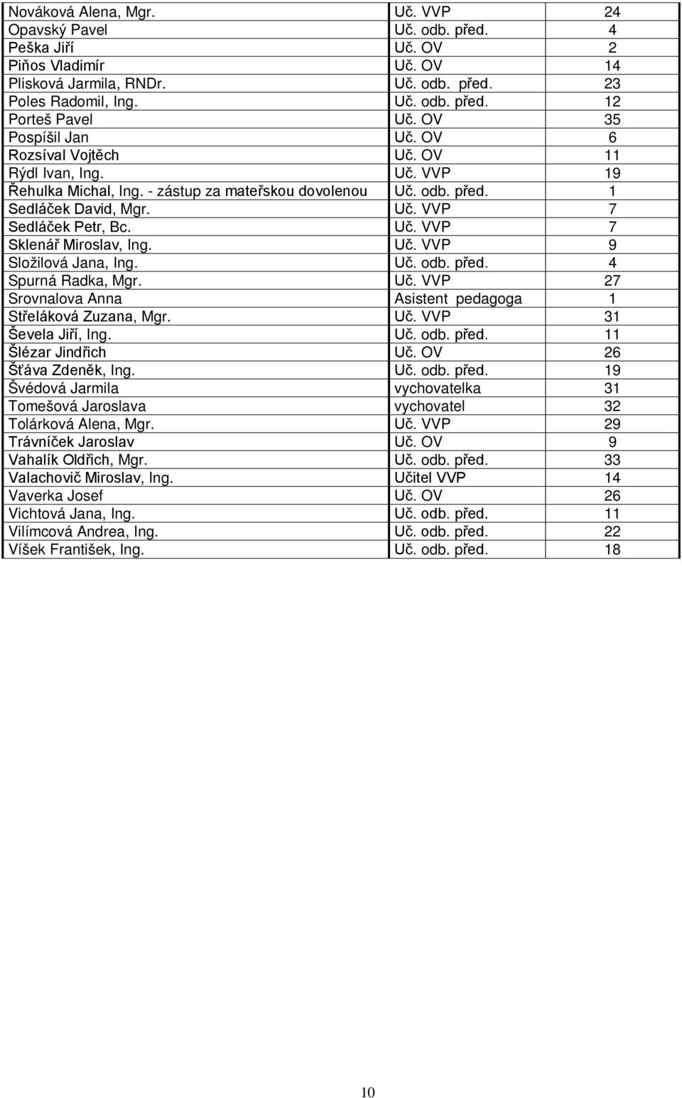 Uč. VVP 7 Sklenář Miroslav, Ing. Uč. VVP 9 Složilová Jana, Ing. Uč. odb. před. 4 Spurná Radka, Mgr. Uč. VVP 27 Srovnalova Anna Asistent pedagoga 1 Střeláková Zuzana, Mgr. Uč. VVP 31 Ševela Jiří, Ing.