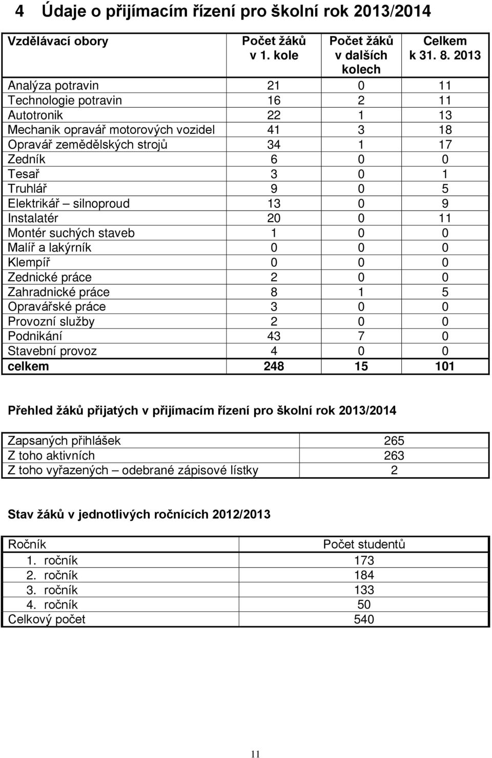 Elektrikář silnoproud 13 0 9 Instalatér 20 0 11 Montér suchých staveb 1 0 0 Malíř a lakýrník 0 0 0 Klempíř 0 0 0 Zednické práce 2 0 0 Zahradnické práce 8 1 5 Opravářské práce 3 0 0 Provozní služby 2