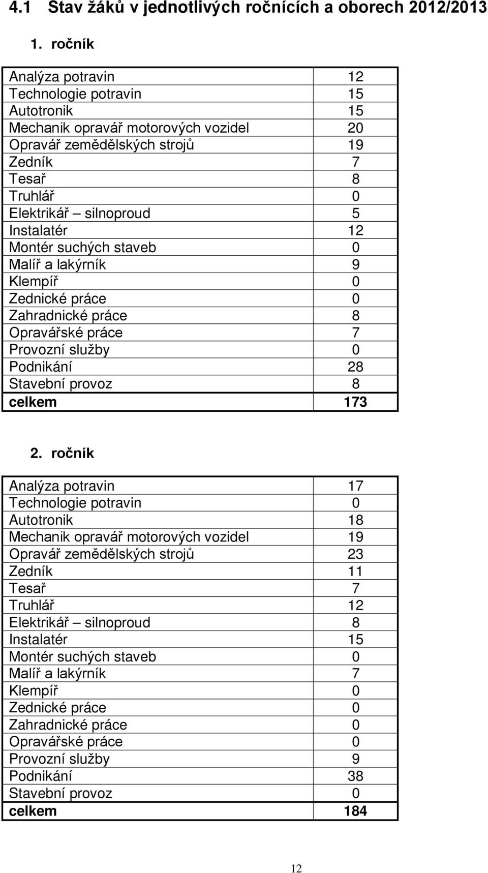 Montér suchých staveb 0 Malíř a lakýrník 9 Klempíř 0 Zednické práce 0 Zahradnické práce 8 Opravářské práce 7 Provozní služby 0 Podnikání 28 Stavební provoz 8 celkem 173 2.