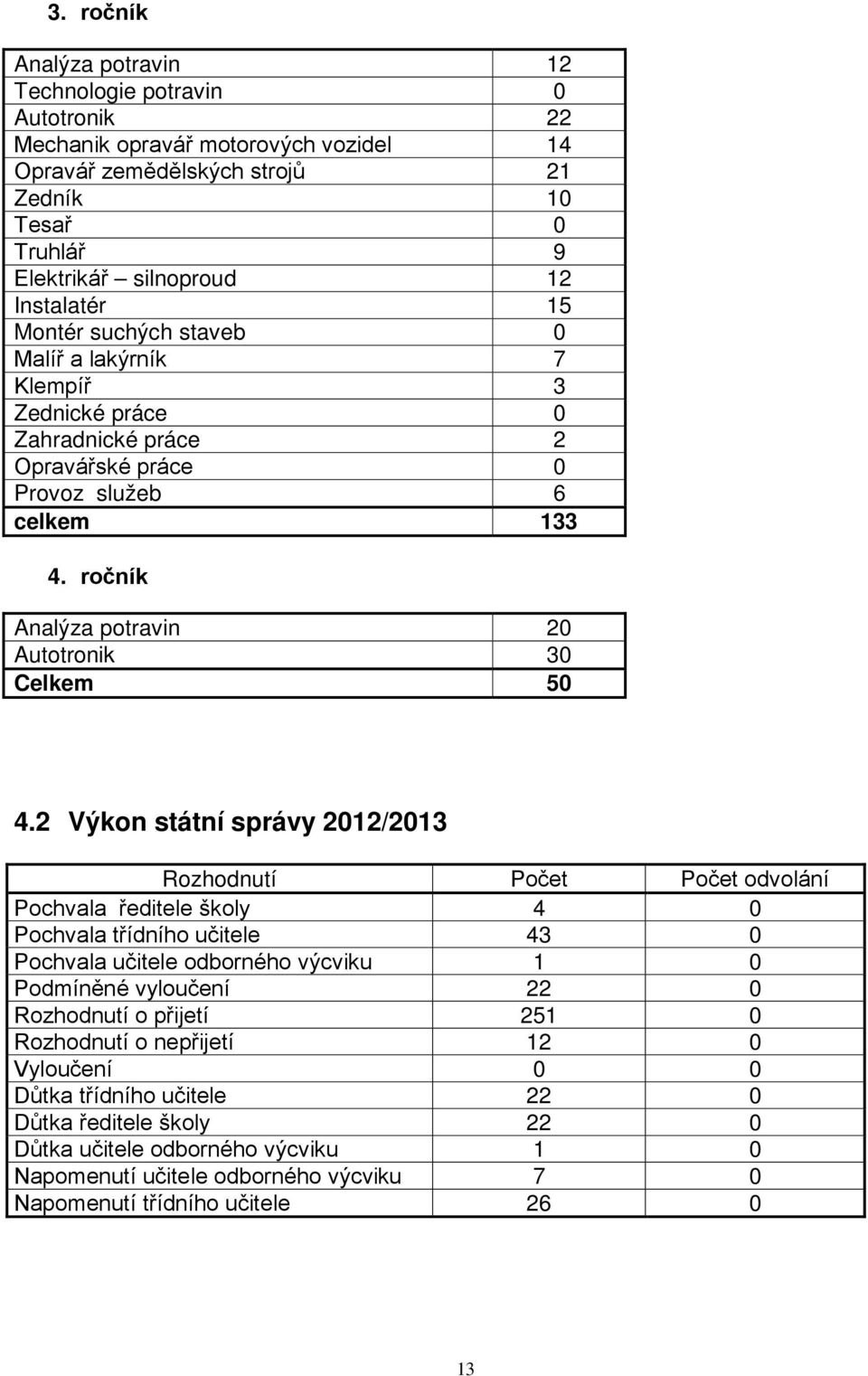 ročník Analýza potravin 20 Autotronik 30 Celkem 50 4.