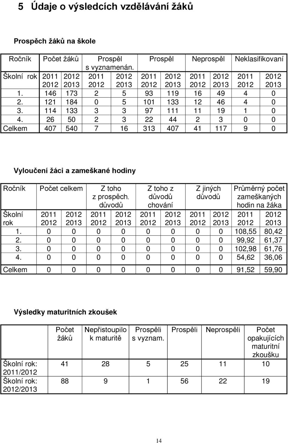 114 133 3 3 97 111 11 19 1 0 4. 26 50 2 3 22 44 2 3 0 0 Celkem 407 540 7 16 313 407 41 117 9 0 Vyloučení žáci a zameškané hodiny Ročník Počet celkem Z toho z prospěch.