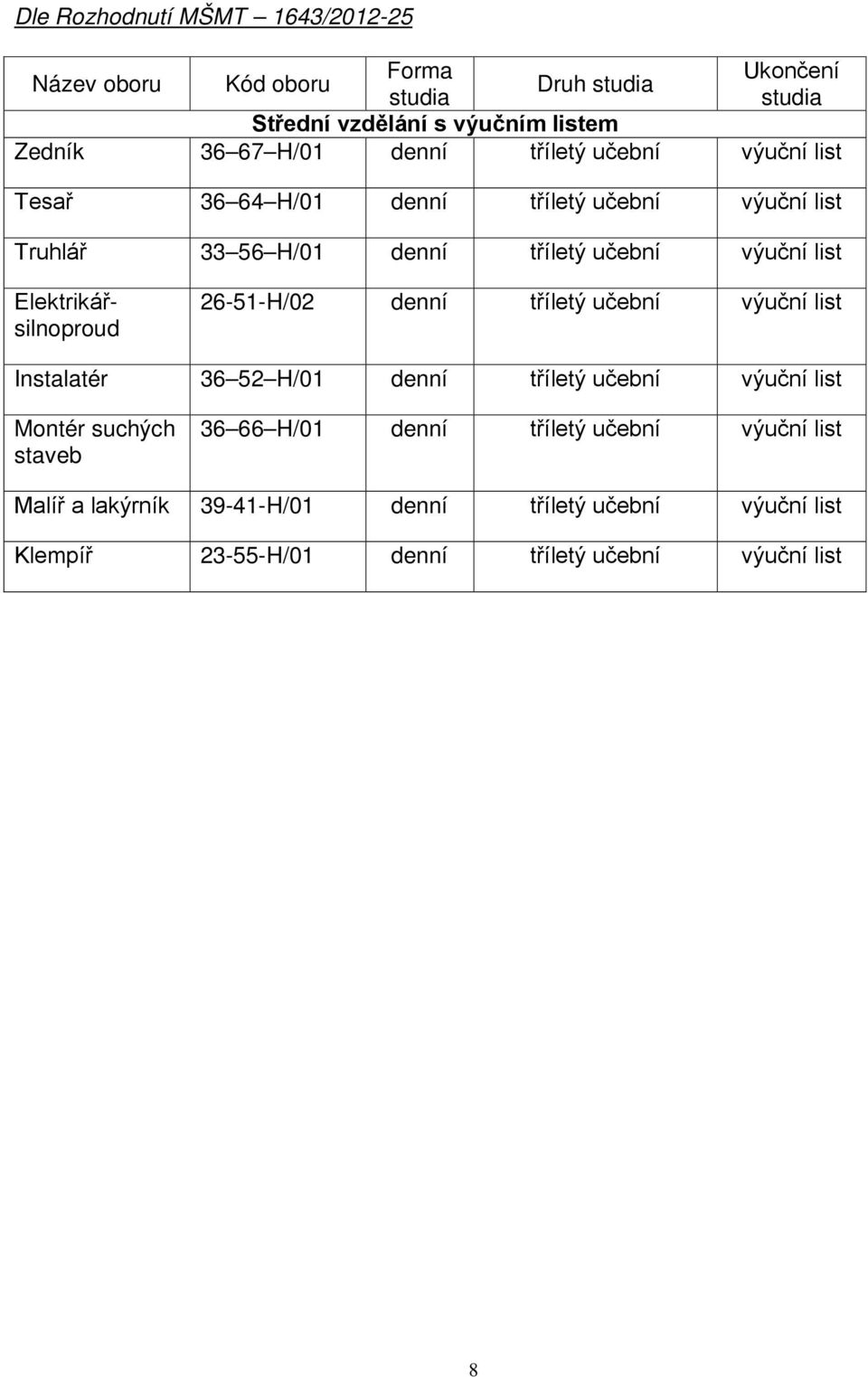 Elektrikářsilnoproud 26-51-H/02 denní tříletý učební výuční list Instalatér 36 52 H/01 denní tříletý učební výuční list Montér suchých staveb 36