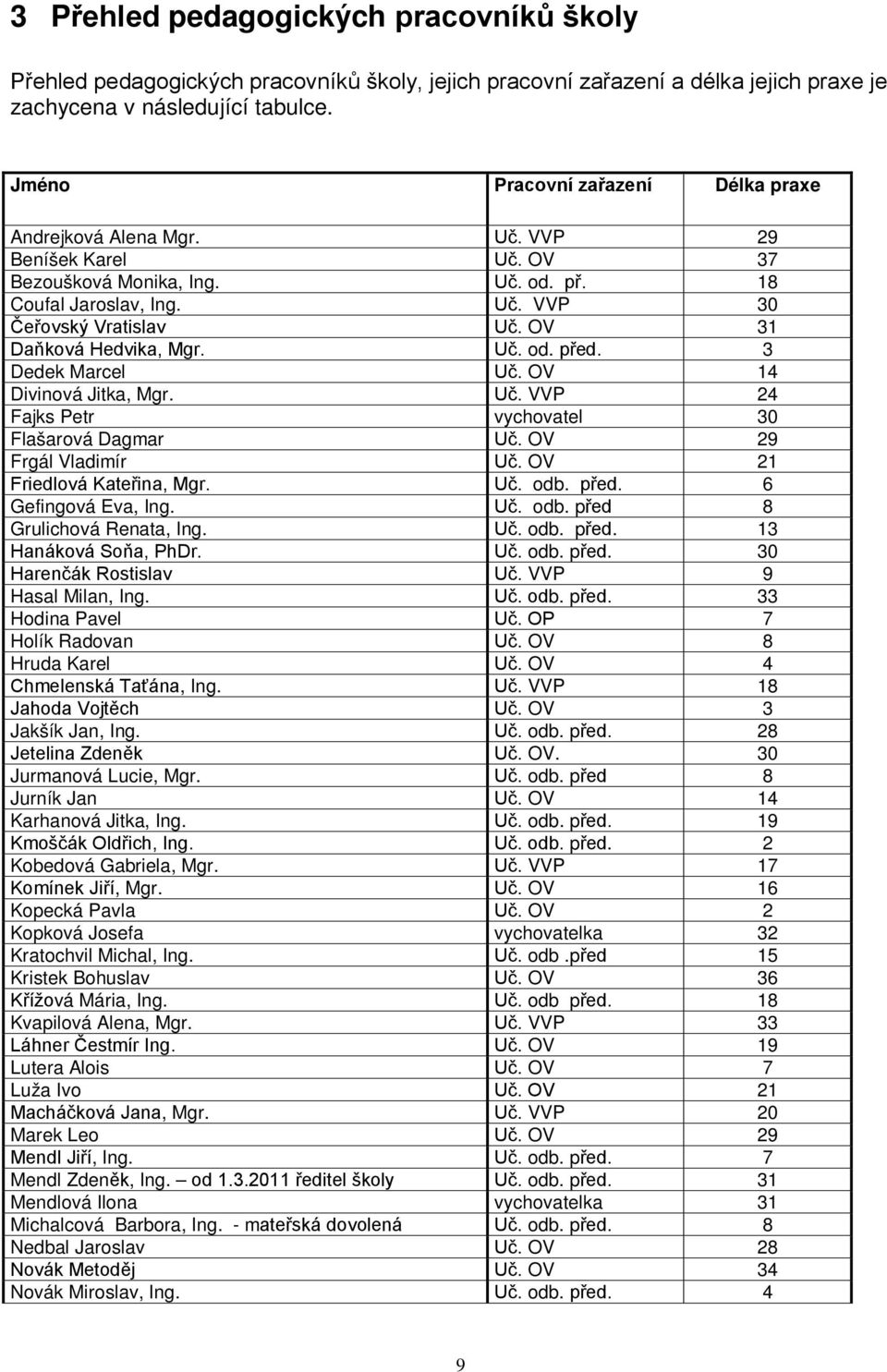 OV 31 Daňková Hedvika, Mgr. Uč. od. před. 3 Dedek Marcel Uč. OV 14 Divinová Jitka, Mgr. Uč. VVP 24 Fajks Petr vychovatel 30 Flašarová Dagmar Uč. OV 29 Frgál Vladimír Uč. OV 21 Friedlová Kateřina, Mgr.