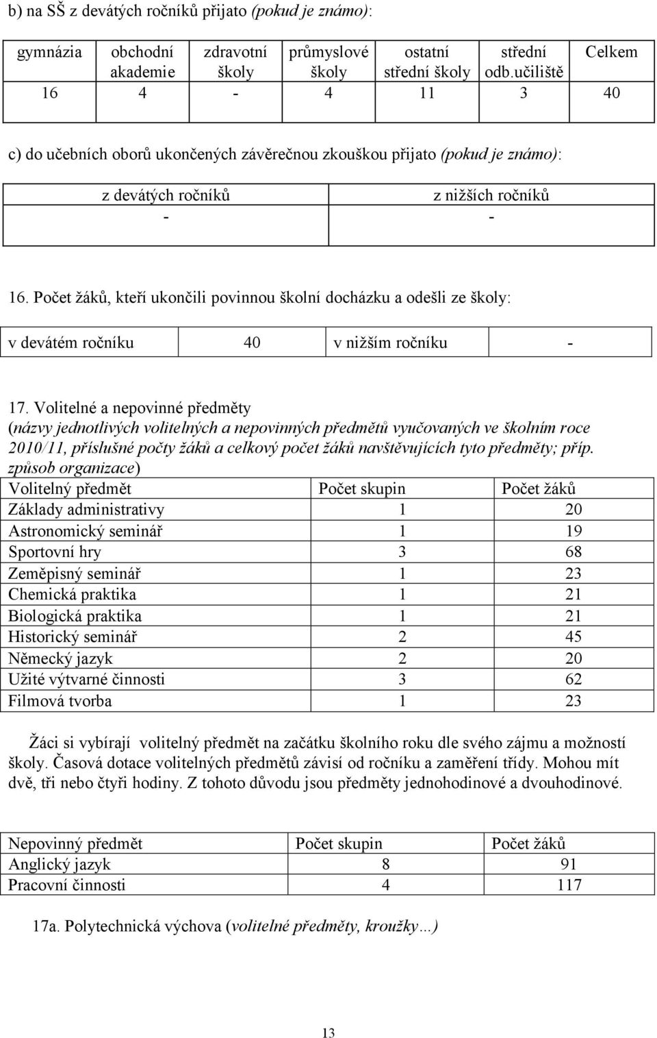 Počet žáků, kteří ukončili povinnou školní docházku a odešli ze školy: v devátém ročníku 40 v nižším ročníku - 17.