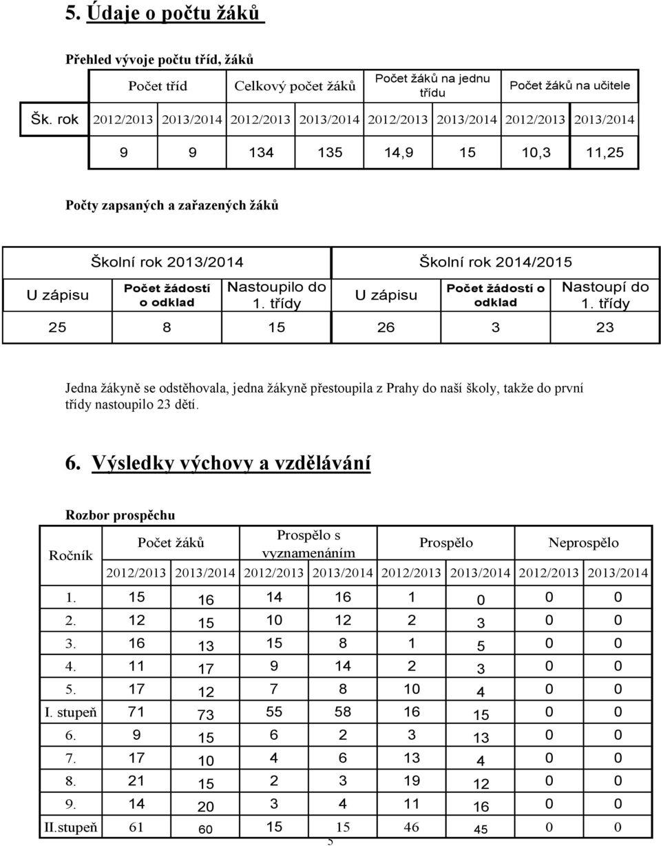 Počet žádostí o odklad Nastoupilo do 1. třídy U zápisu Počet žádostí o odklad Nastoupí do 1.