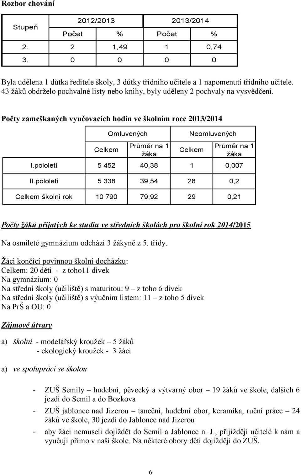 Počty zameškaných vyučovacích hodin ve školním roce 2013/2014 Omluvených Neomluvených Celkem Průměr na 1 žáka Celkem Průměr na 1 žáka I.pololetí 5 452 40,38 1 0,007 II.