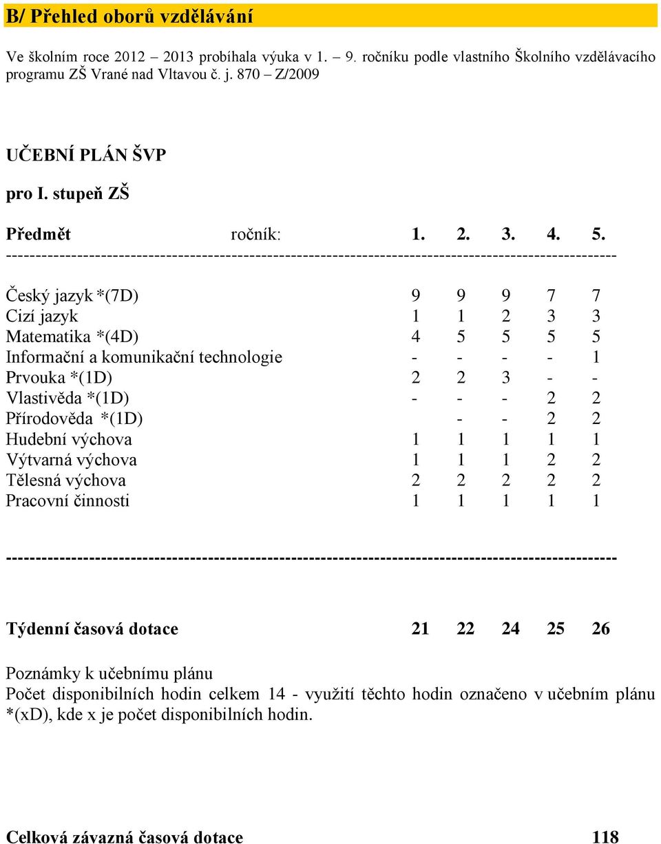 ------------------------------------------------------------------------------------------------------- Český jazyk *(7D) 9 9 9 7 7 Cizí jazyk 1 1 2 3 3 Matematika *(4D) 4 5 5 5 5 Informační a