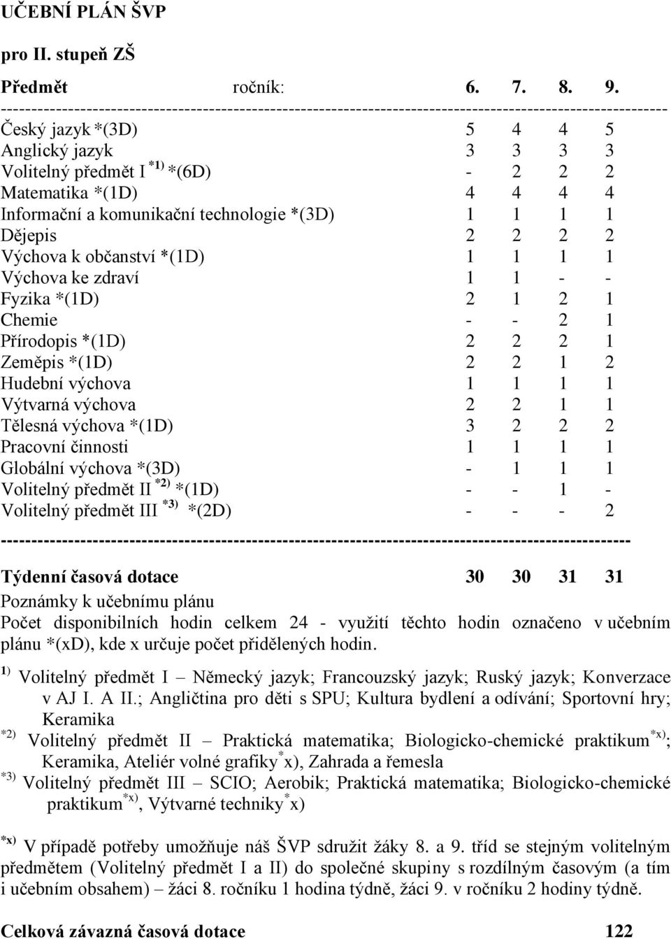 Matematika *(1D) 4 4 4 4 Informační a komunikační technologie *(3D) 1 1 1 1 Dějepis 2 2 2 2 Výchova k občanství *(1D) 1 1 1 1 Výchova ke zdraví 1 1 - - Fyzika *(1D) 2 1 2 1 Chemie - - 2 1 Přírodopis