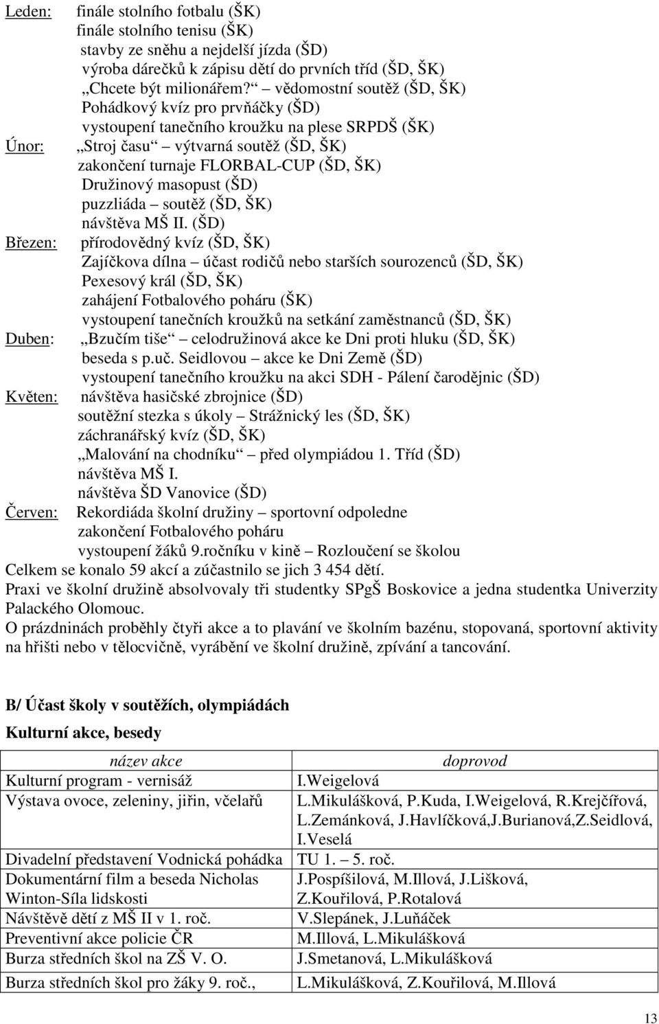 vědomostní soutěž (ŠD, ŠK) Pohádkový kvíz pro prvňáčky (ŠD) vystoupení tanečního kroužku na plese SRPDŠ (ŠK) Stroj času výtvarná soutěž (ŠD, ŠK) zakončení turnaje FLORBAL-CUP (ŠD, ŠK) Družinový