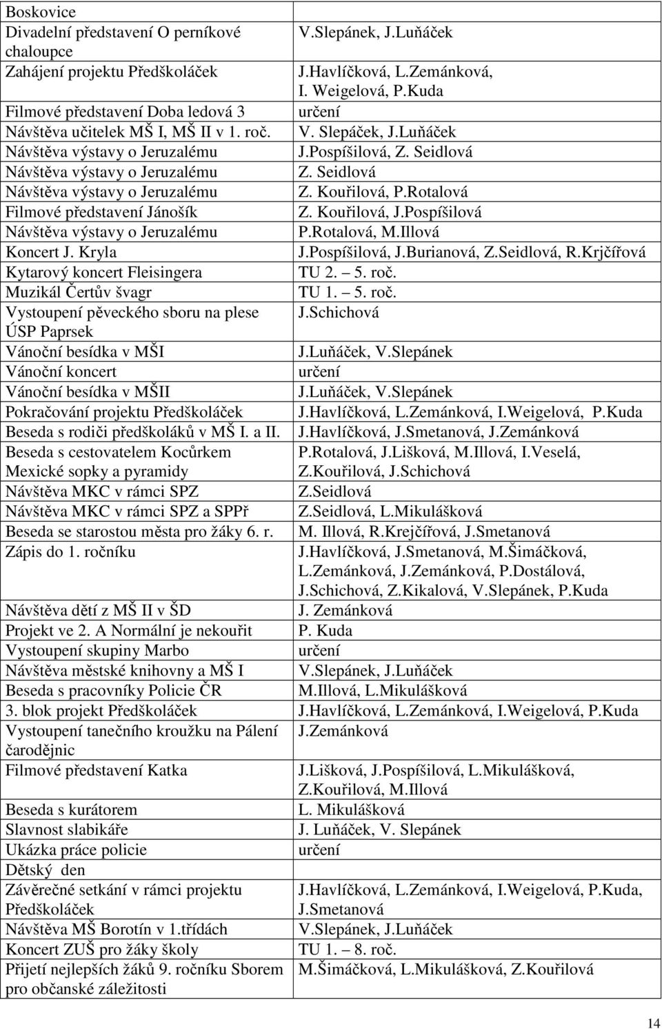 Seidlová Návštěva výstavy o Jeruzalému Z. Kouřilová, P.Rotalová Filmové představení Jánošík Z. Kouřilová, J.Pospíšilová Návštěva výstavy o Jeruzalému P.Rotalová, M.Illová Koncert J. Kryla J.