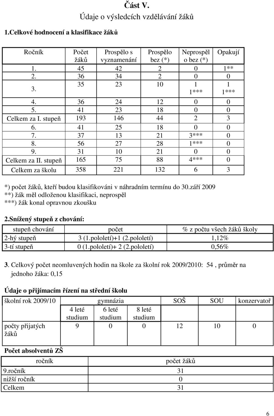 stupeň 165 75 88 4*** 0 Celkem za školu 358 221 132 6 3 *) počet žáků, kteří budou klasifikováni v náhradním termínu do 30.