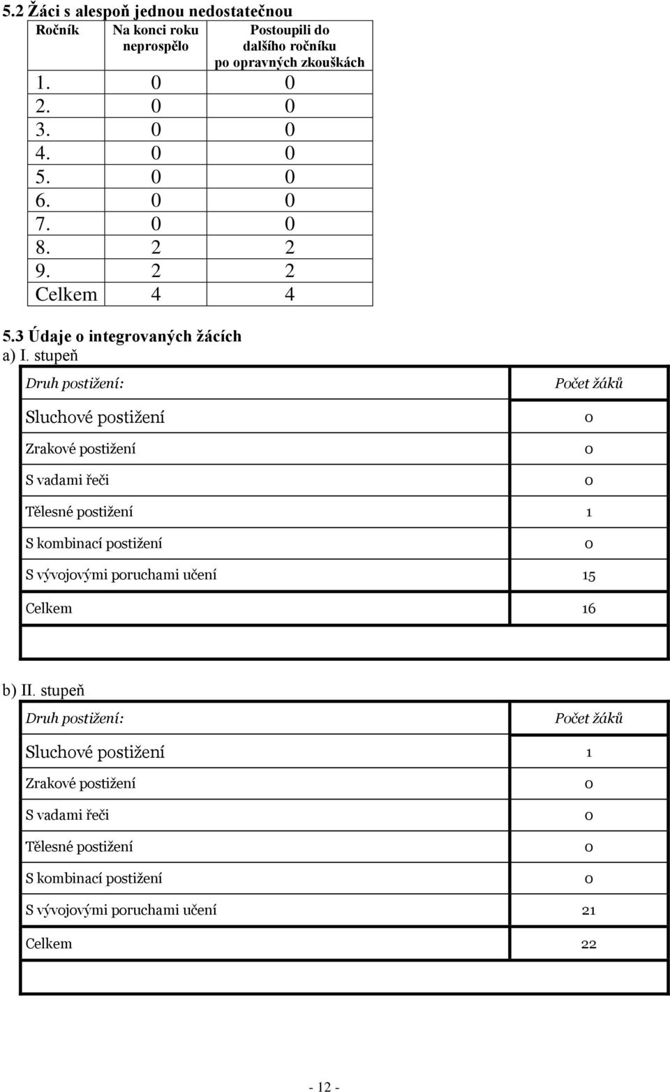 stupeň Druh postižení: Počet žáků Sluchové postižení 0 Zrakové postižení 0 S vadami řeči 0 Tělesné postižení 1 S kombinací postižení 0 S vývojovými