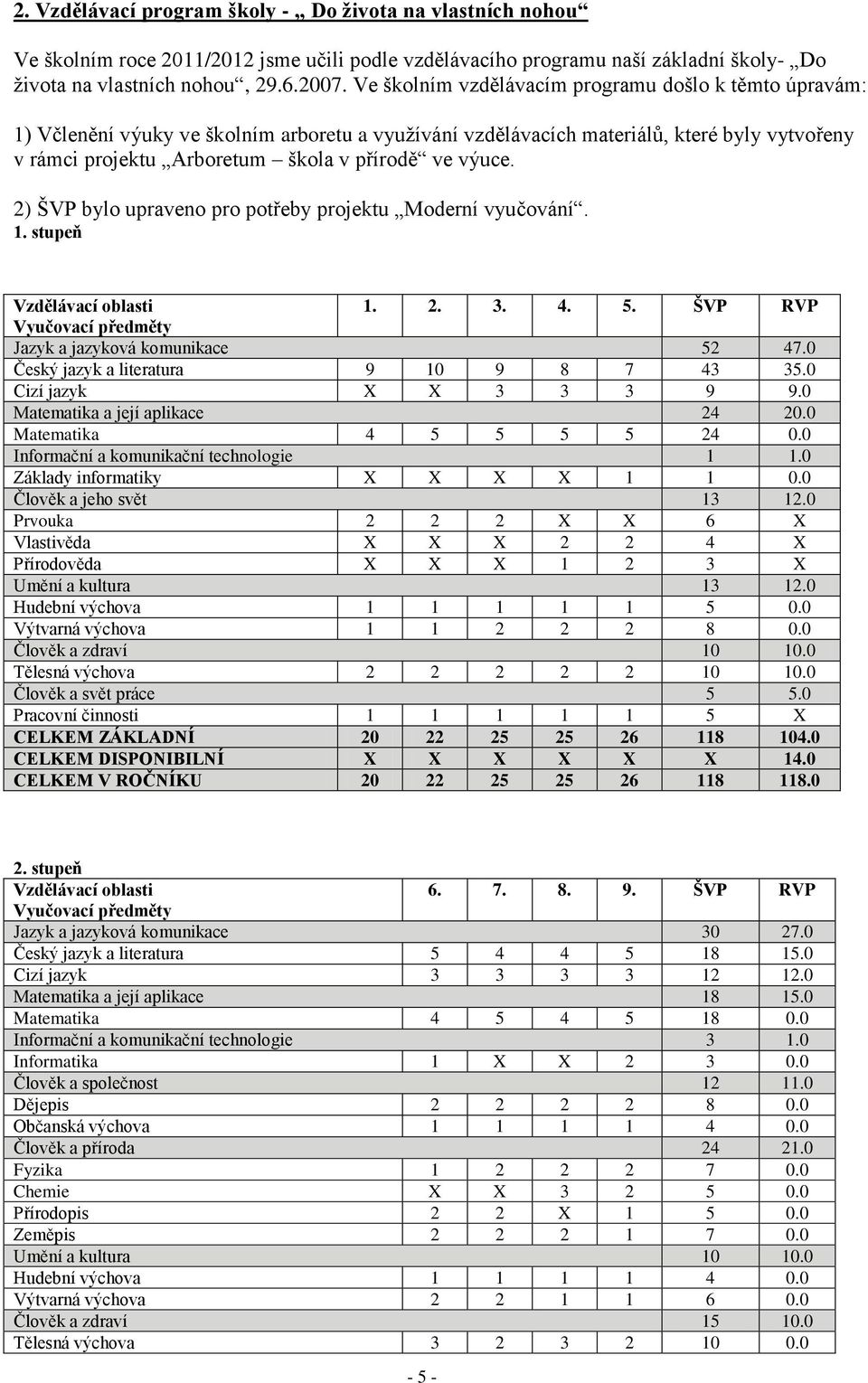 výuce. 2) ŠVP bylo upraveno pro potřeby projektu Moderní vyučování. 1. stupeň Vzdělávací oblasti 1. 2. 3. 4. 5. ŠVP RVP Vyučovací předměty Jazyk a jazyková komunikace 52 47.