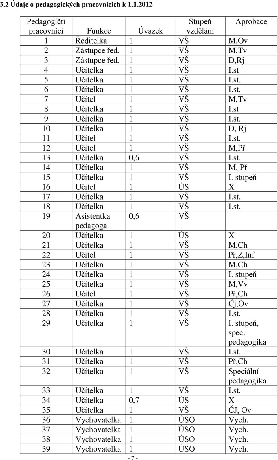 st. 14 Učitelka 1 VŠ M, Př 15 Učitelka 1 VŠ I. stupeň 16 Učitel 1 ÚS X 17 Učitelka 1 VŠ I.st. 18 Učitelka 1 VŠ I.st. 19 Asistentka 0,6 VŠ pedagoga 20 Učitelka 1 ÚS X 21 Učitelka 1 VŠ M,Ch 22 Učitel 1 VŠ Př,Z,Inf 23 Učitelka 1 VŠ M,Ch 24 Učitelka 1 VŠ I.