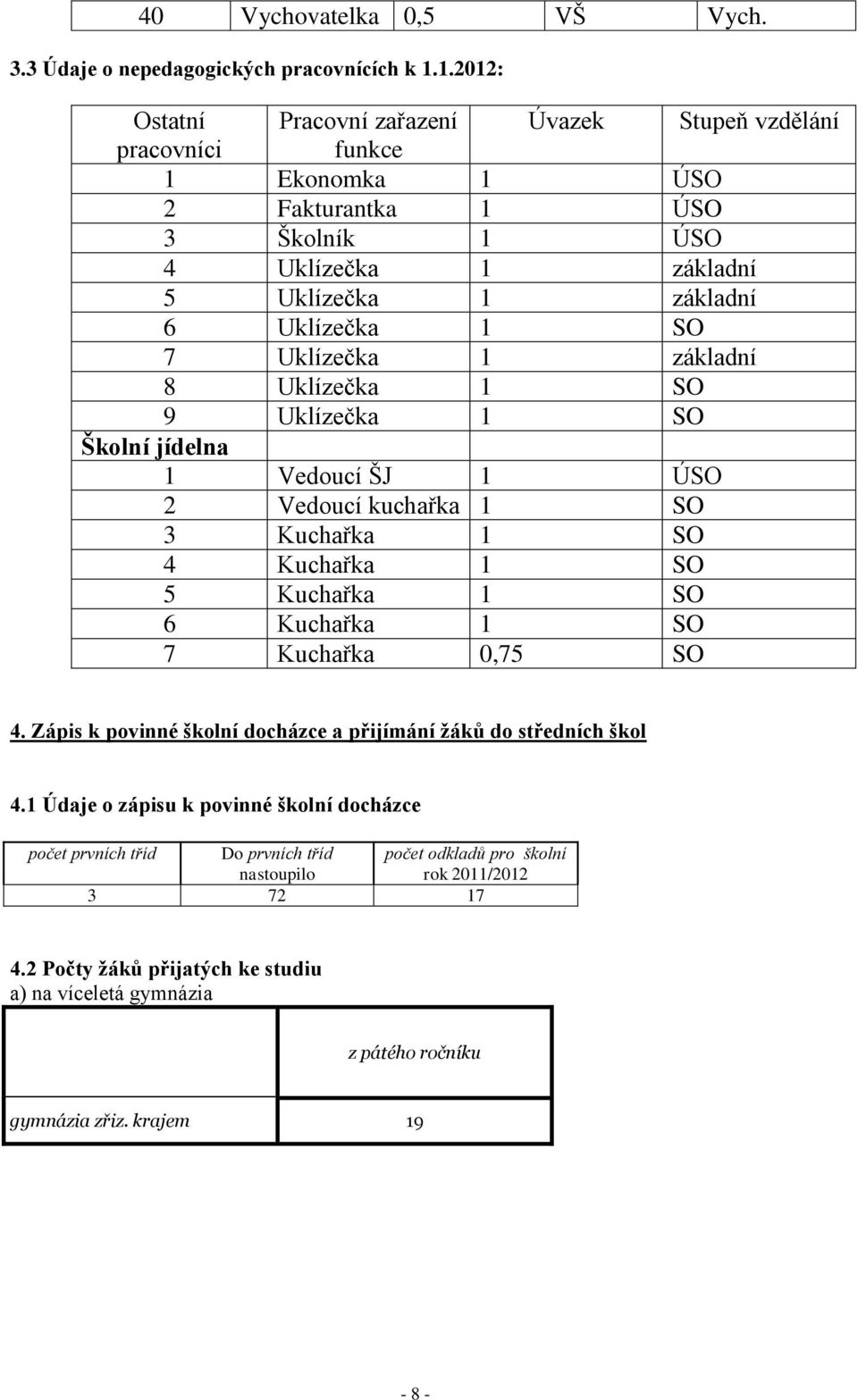 Uklízečka 1 základní 8 Uklízečka 1 SO 9 Uklízečka 1 SO Školní jídelna 1 Vedoucí ŠJ 1 ÚSO 2 Vedoucí kuchařka 1 SO 3 Kuchařka 1 SO 4 Kuchařka 1 SO 5 Kuchařka 1 SO 6 Kuchařka 1 SO 7 Kuchařka 0,75