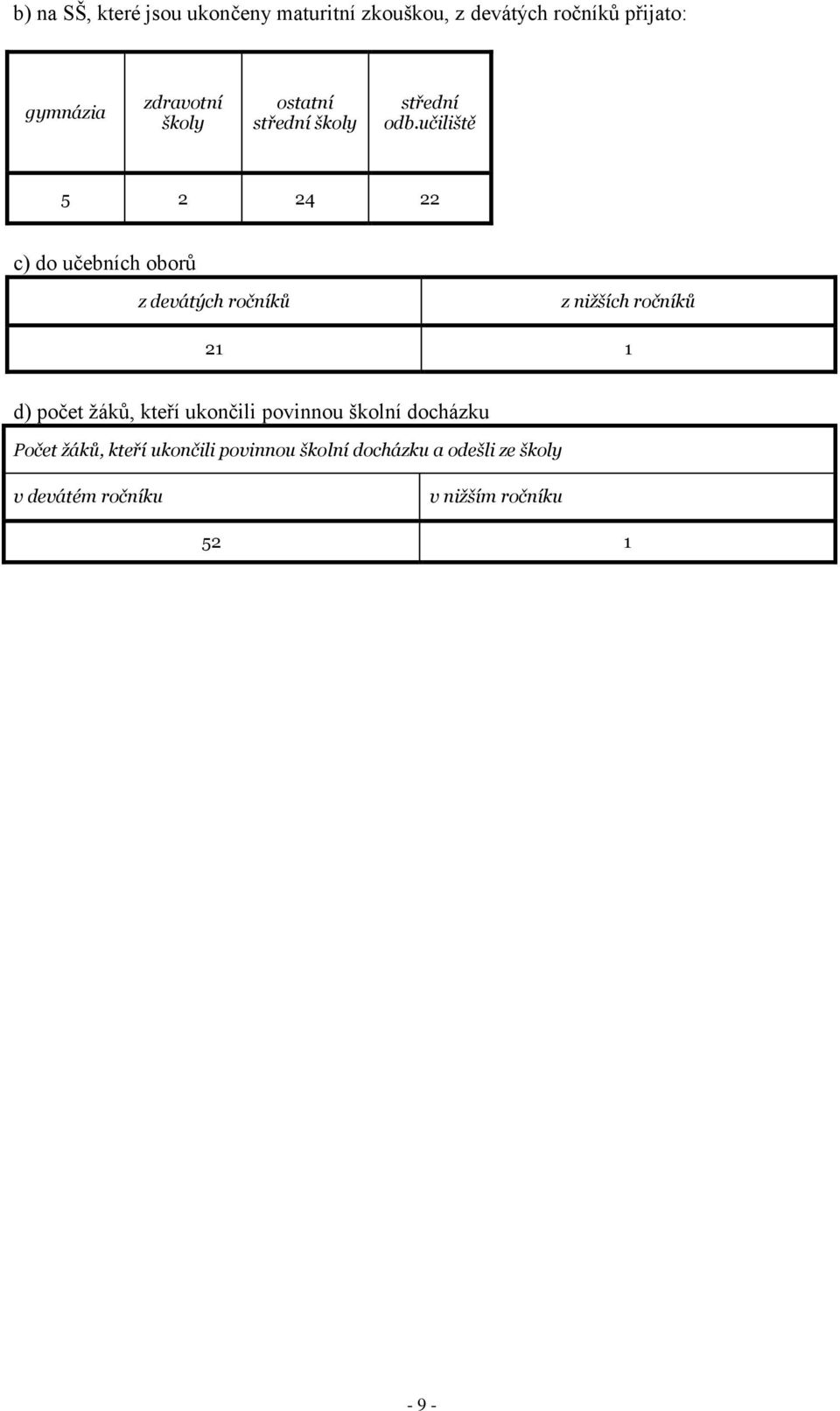 učiliště 5 2 24 22 c) do učebních oborů z devátých ročníků z nižších ročníků 21 1 d) počet žáků,